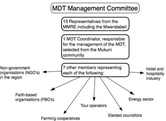 Figure 2. Structure of the Mukuni Development Trust Management Committee (Munokalya, 2013b) 