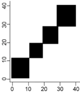 Figure 2. Representation of the true cluster membership. 
