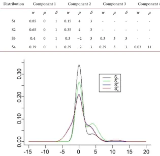 Table 1. The components of various Gaussian distributions. 