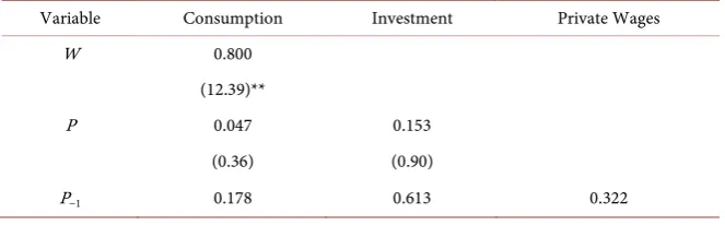 Table 1. Klein model I behavioral equations. 