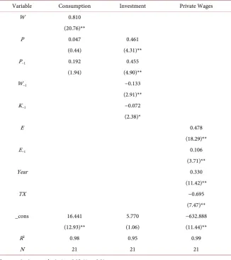 Table 2. KLM model behavioral equations. 
