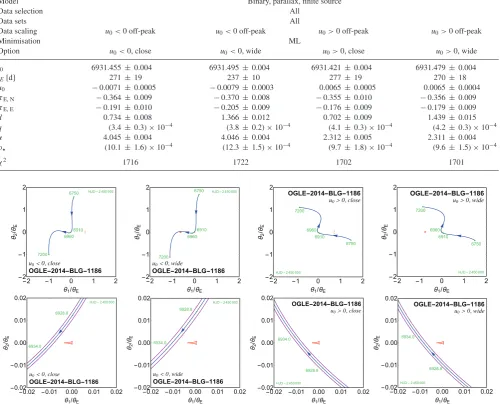 Table 5. Parameters of the four successful binary-lens ﬁnite-source parallax models, distinguished by the side on which the source passes relative to the lensnear the peak (u0 < 0 or u0 > 0), and whether the binary lens is in a ‘close’ (d < 1) or ‘wide’ (d