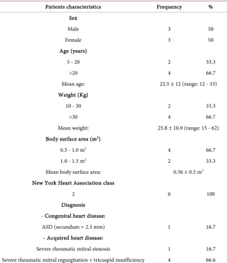 Table 2. Shows age, EuroSCORE, the various pathologies encountered and types of OHS procedures performed
