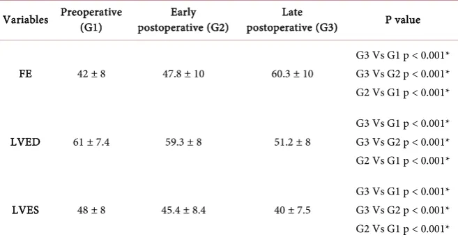 Table 3. Operative details, complications and mortality. 