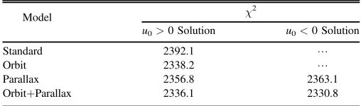 Figure 2. Distribution of Δχ2 in the (πE,N, πE,E) plane obtained from theanalysis based on the ground-based data