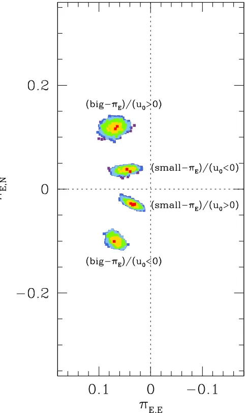 Figure 3. Distribution ofFigureanalysis based on the ground Δχ2 in the (πE,N, πE,E) plane obtained from the+Spitzer data