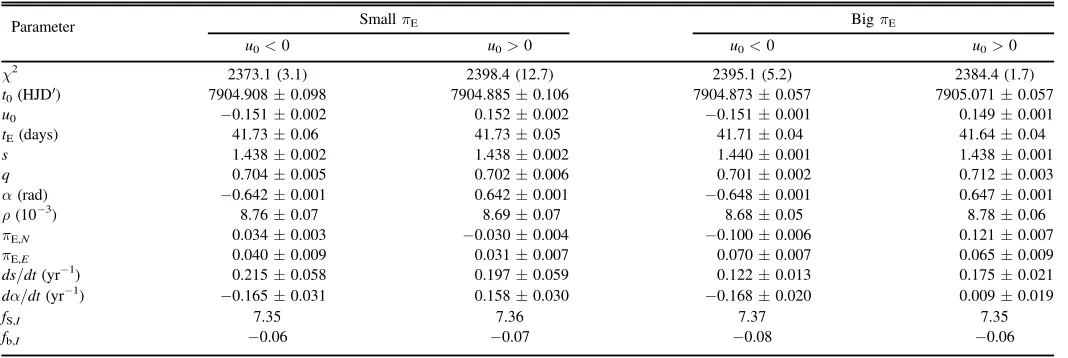 Table 3 (