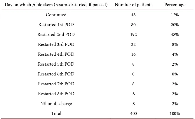Table 1. Number of patients and the time of their β-blockers commencement. 