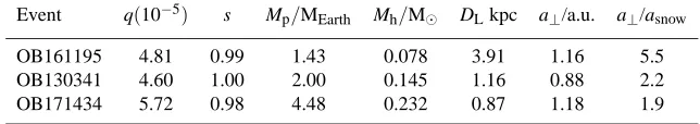 Table 2 gives the main characteristics of these systems.