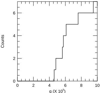 Fig. 3. Cumulative distribution of planet/host mass ratios qeither a rapid drop either in sensitivity of microlensing experiments to low mass-ratio planets or indeﬁned measurements for the seven microlens planets with well- q < 10−4 