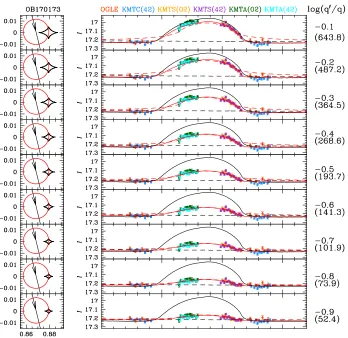 Fig. 5. Nine simulations of OGLE-2017-BLG-0173 (von Schlieffen solution A), similar to Fig
