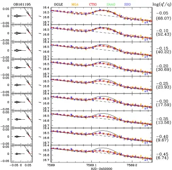 Fig. 7. Nine simulations of OGLE-2016-BLG-1195, similar to Fig. 4, except that in this case the datapoints are based on the re-reduced data in order to focus on whether the event (once recognized asinteresting) would be publishable.
