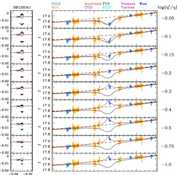 Fig. 8. Nine simulations of OGLE-2013-BLG-0341, similar to Fig. 4. Similar to those simulations, itis based on “online” OGLE and MOA data in order to focus on the problem of real-time recognitionof the planetary anomaly.