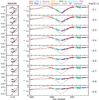 Fig. 9. Nine simulations of MOA-2009-BLG-266, similar to Fig. 4. The simulations are based onre-reduced data from all observatories.