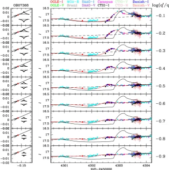 Fig. 10. Nine simulations of OGLE-2007-BLG-368, similar to Fig. 4. This ﬁgure is based on re-reduced data from all observatories
