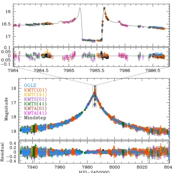 Fig. 1. Light curve and best-ﬁt model of OGLE-2017-BLG-1434. As discussed in Section 3, manyof the key parameters can be “read off” the light curve, including that this is a very low mass-ratio