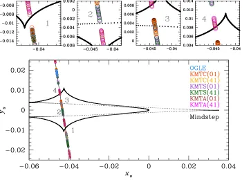 Fig. 2. Caustic diagram of OGLE-2017-BLG-1434. The source passes over the “planetary wing” ofa resonant caustic, resulting from the planet perturbing the minor image