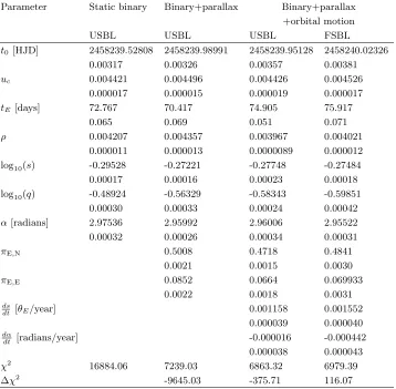 Table 4. Parameters of the best-ﬁtting close-binary models. Uncertainties are indicated in the second line for each parameter.∆χ2 is calculated from the diﬀerence in χ2 between the each ﬁt and the ﬁt in its neighboring column to the left.