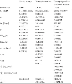 Table 5. Parameters of the best-ﬁtting wide-binary models. Uncertainties are indicated in the second line for each parameter.∆χ2 is calculated from the diﬀerence in χ2 between the each ﬁt and the ﬁt in its neighboring column to the left.