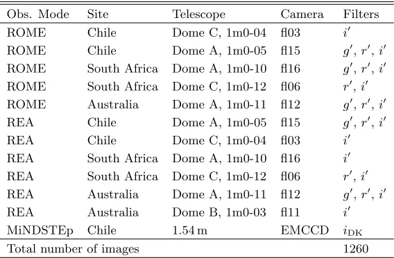 Table 1. Summary of telescopes and instruments used