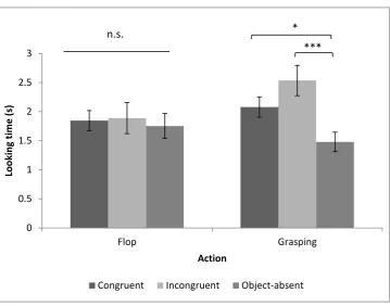 Figure 2 -  6 Monkeys’ average looking time in the 10-second window in each condition 