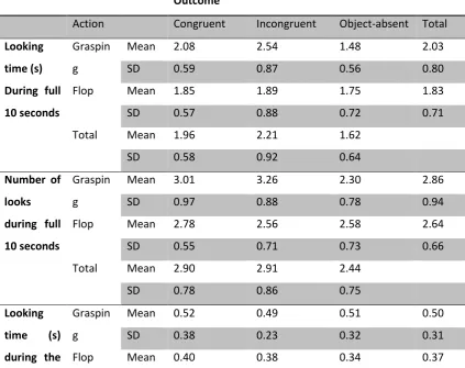 Table 2 -  2 Monkeys’ mean looking time and number of looks in each condition 