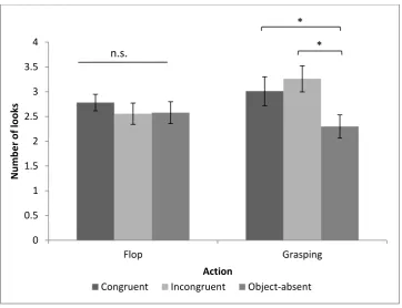 Figure 2 -  8 Monkeys’ average number of looks in the 10-second window in each condition 