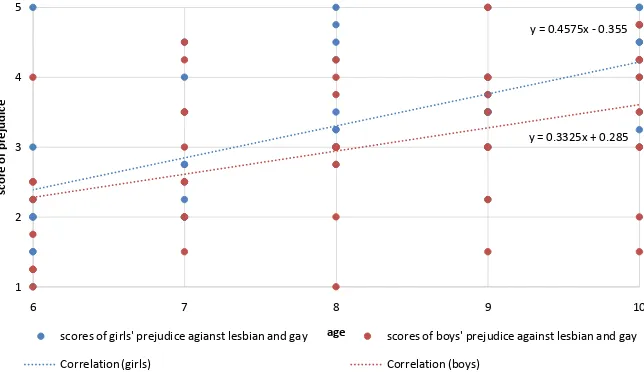 Figure 2. Correlation between age and score of prejudice. 