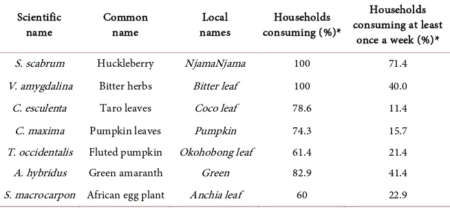 Table 1. Names and consumption frequency for the seven selected green leafy vegetables
