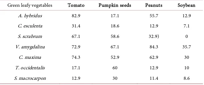 Table 2. Frequency of use of major ingredients in the preparation of green leafy vegeta-bles expressed as percentage