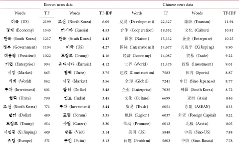 Table 4. TF·TF-IDF analysis results. 