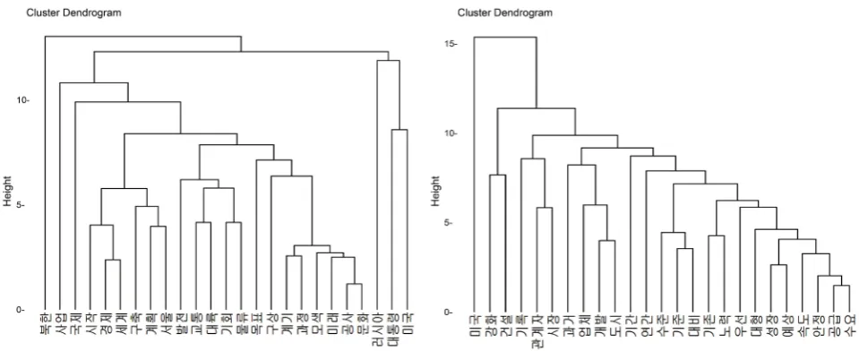 Figure 4. Hierarchical cluster map of “The Belt and Road” data. 