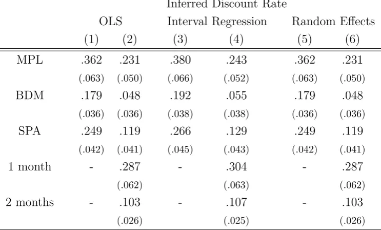 Table 3: Inferred discount rates by treatment