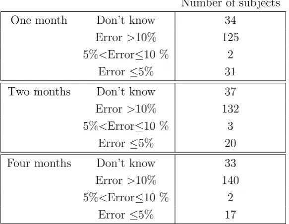Table 4: Frequency of prediction errors, by time horizon