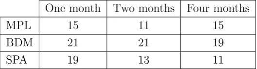 Table 7: Number of e20 bids by treatment and horizon