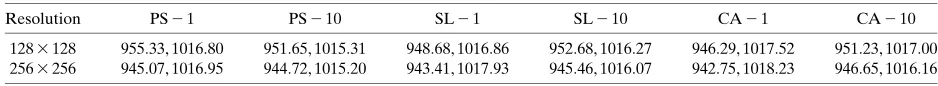TABLE 1. The extrema of surface pressure (hPa) at t 5 9. In each column, the ﬁrst and second numbers are, respectively, for minimum and
