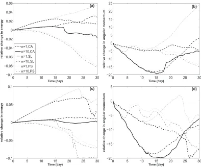 FIGa doubled diffusion coefﬁcient (analgorithm withg 5 5. 10. The percentage relative changes in total energy and angular momentum for (a),(b) ng 5 128 and (c),(d) 256