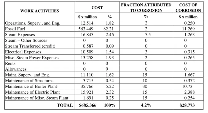 Table 4.  O&amp;M activity costs for Duke Power’s coal-fired power plants. 
