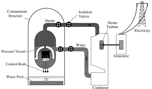 Figure 1.  Schematic drawing of boiling water reactor (BWR). 