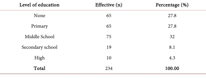 Table 1. Level of education of HIV-infected patients with CKD. 