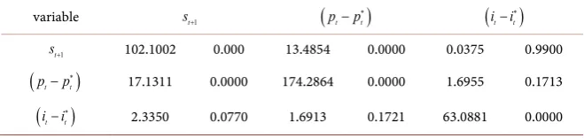 Table 6. Summary of the Granger causality tests in the long-run. 