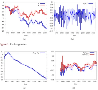 Figure 1. Exchange rates.  