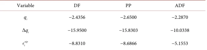 Table 1 indicates that absolute PPP fails, while relative PPP and UIP hold in the short-run