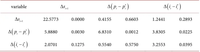 Table 3+1, while ()p−p∗ explains 0.217 percent of 1∆(∆it−it∗ ex-tt)for example, ∆(p−p∗ in all the time horizons