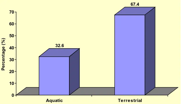 Figure 4. A graphic model showing the percentages of passerine and non-passerine ornithofaunistic species recorded at Al-Mawasi ecosystem