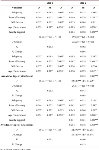 Table 5. Two steps hierarchical regression of family support and type of attachment among the Arab sample