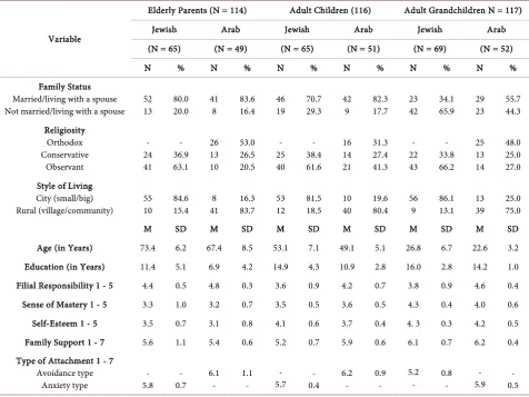 Table 1. Background characteristics of the three study’s generations Jewish N = 199; Arab N = 152)