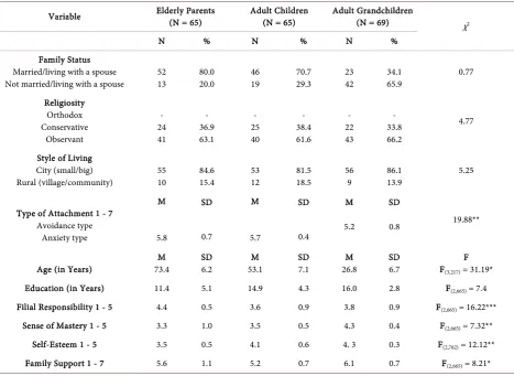 Table 2. Differences between the Jewish three generations background characteristics (N = 199)