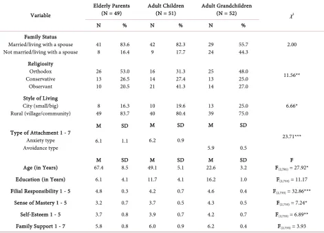 Table 3. Differences between the Arab three generations background characteristics (N = 152)