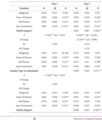 Table 4. Two steps hierarchical regression of family support and type of attachment among the Jewish sample